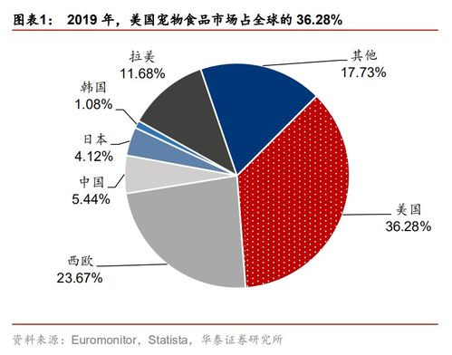 全球寵物食品銷售額貢獻寵業市場規模超七成，美國獨占鰲頭占36.28%